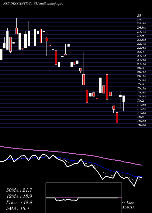  Daily chart DeccanTranscon