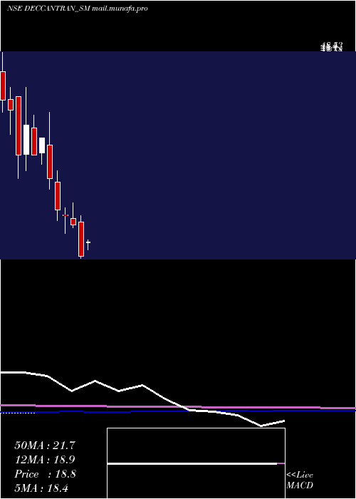  monthly chart DeccanTranscon