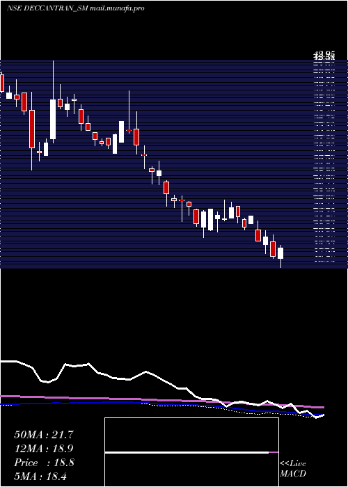  weekly chart DeccanTranscon