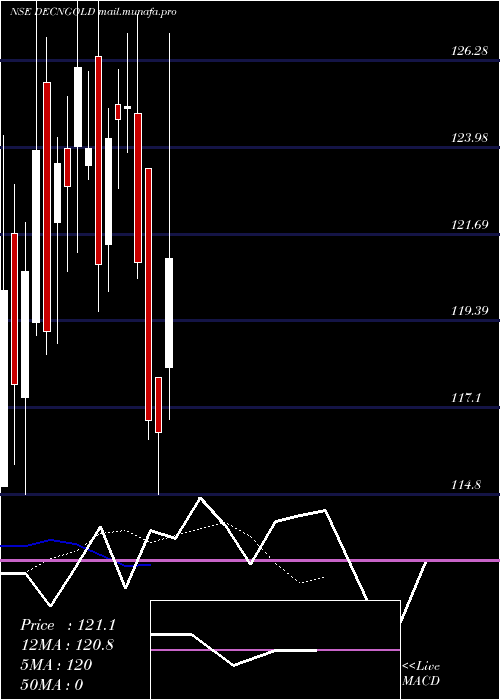  Daily chart DeccanGold