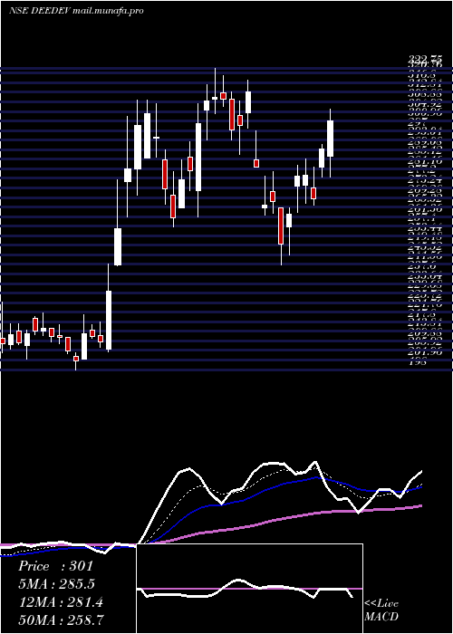  Daily chart DeeDevelopment