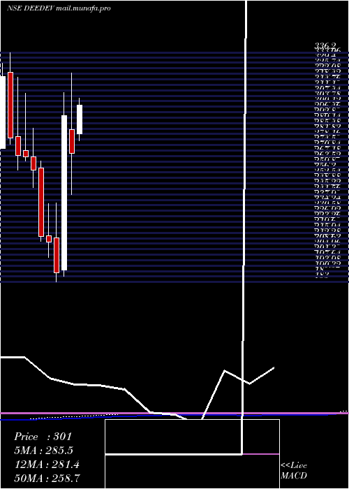  monthly chart DeeDevelopment