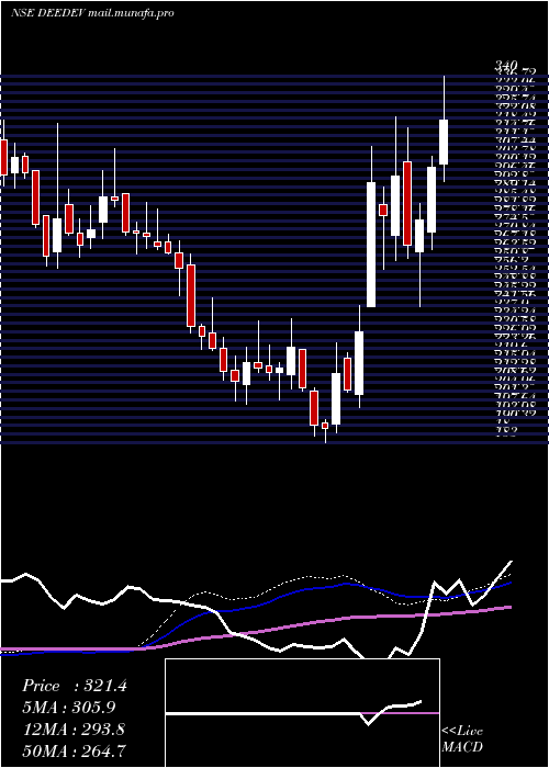  weekly chart DeeDevelopment