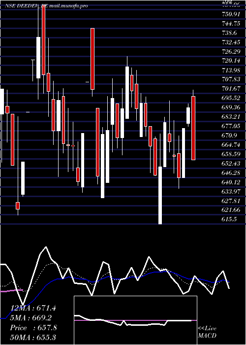  Daily chart DeeDevelopment