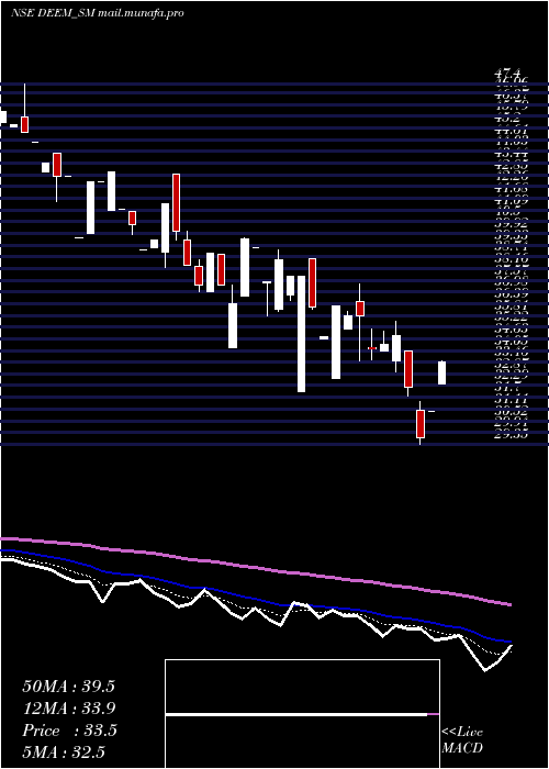  Daily chart DeemRoll