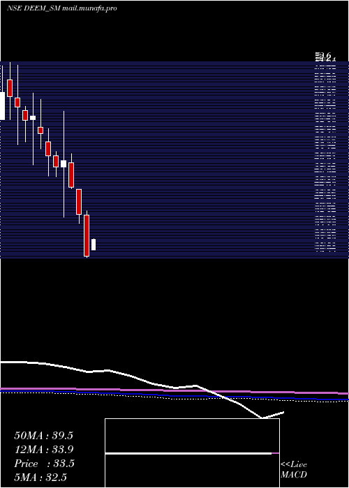  monthly chart DeemRoll