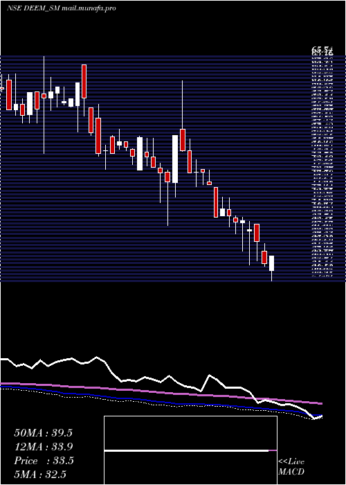  weekly chart DeemRoll