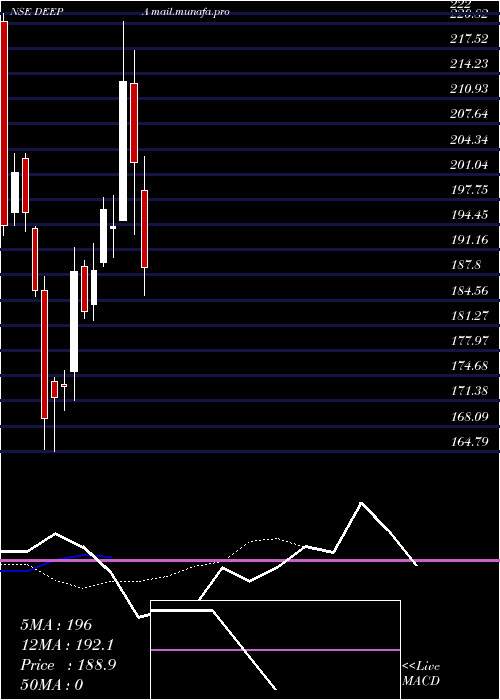  Daily chart DeepaJewellers
