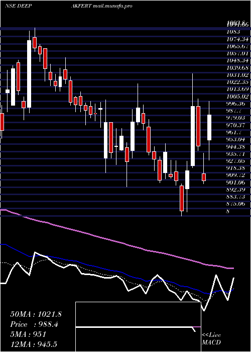  Daily chart DeepakFertilizers
