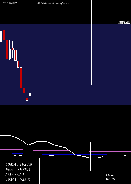  monthly chart DeepakFertilizers