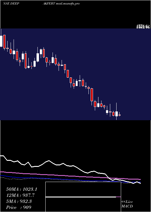  weekly chart DeepakFertilizers