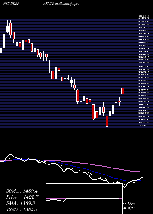  Daily chart DeepakNitrite