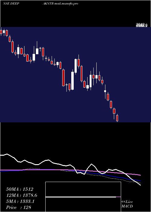  weekly chart DeepakNitrite
