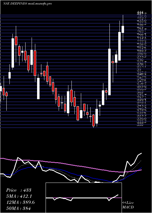  Daily chart DeepIndustries