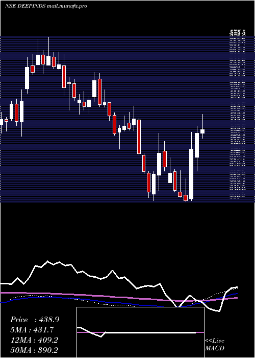  weekly chart DeepIndustries