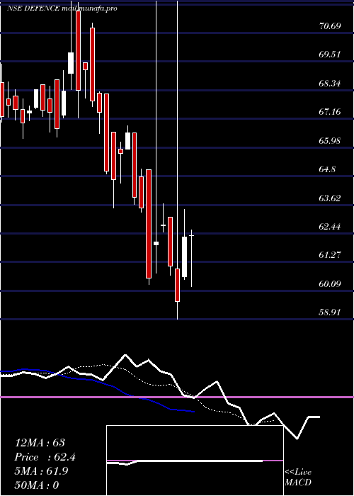  Daily chart MiraeamcDefence