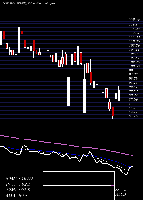  Daily chart Delaplex