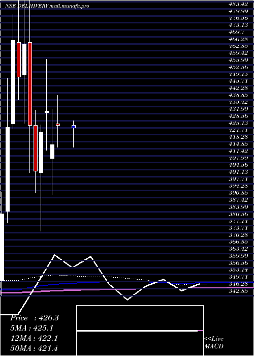  monthly chart Delhivery