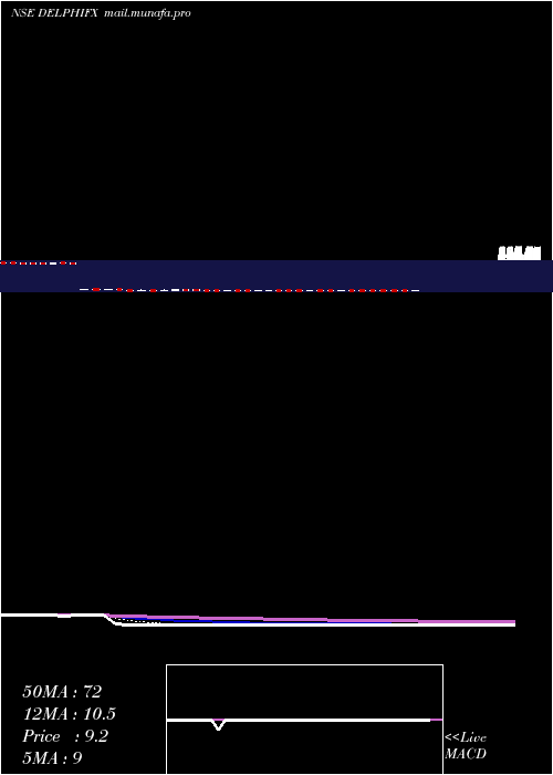  Daily chart DelphiWorld