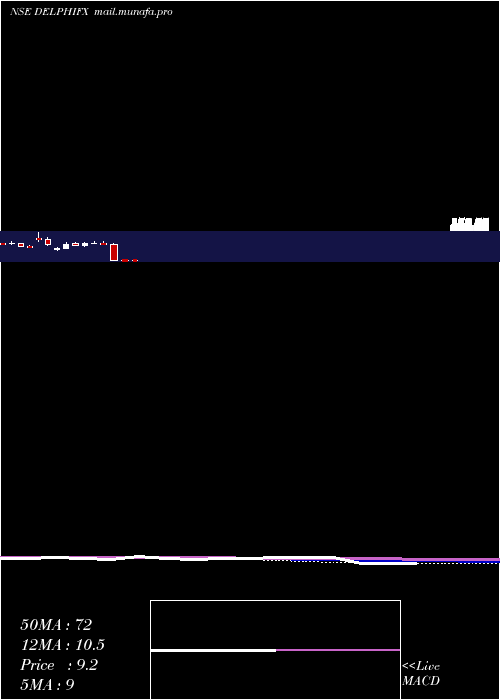  monthly chart DelphiWorld