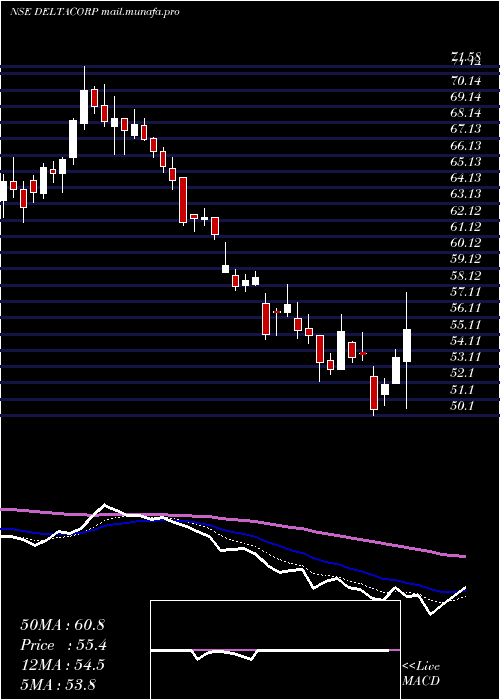  Daily chart DeltaCorp