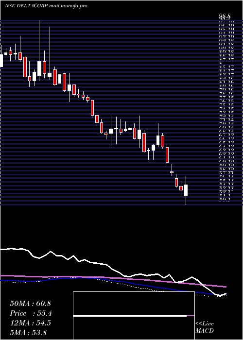  weekly chart DeltaCorp