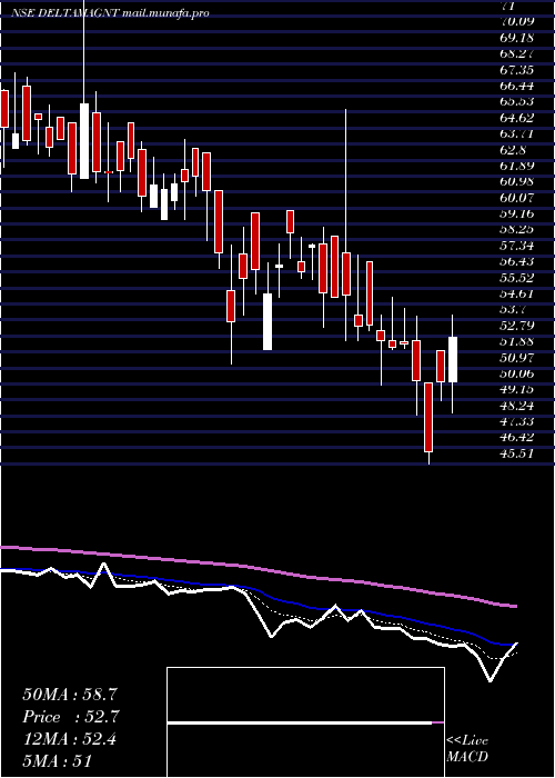 Daily chart DeltaMagnets