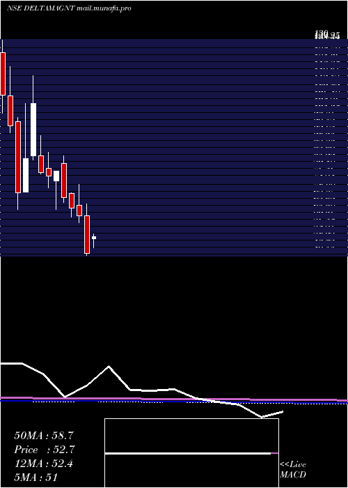  monthly chart DeltaMagnets