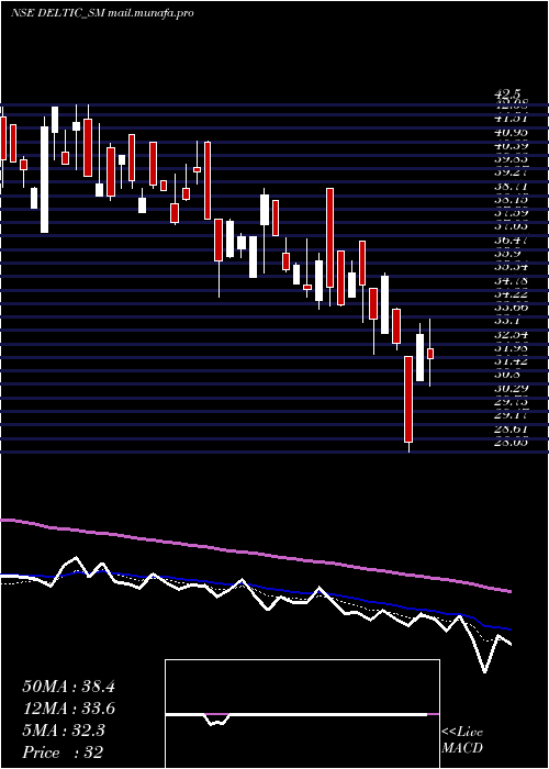  Daily chart DeltaAutocorp