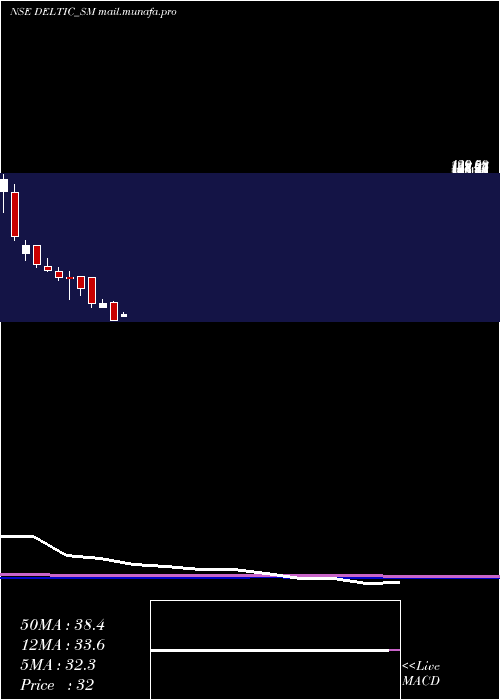  monthly chart DeltaAutocorp