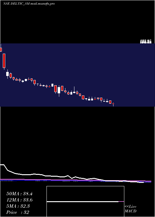  weekly chart DeltaAutocorp