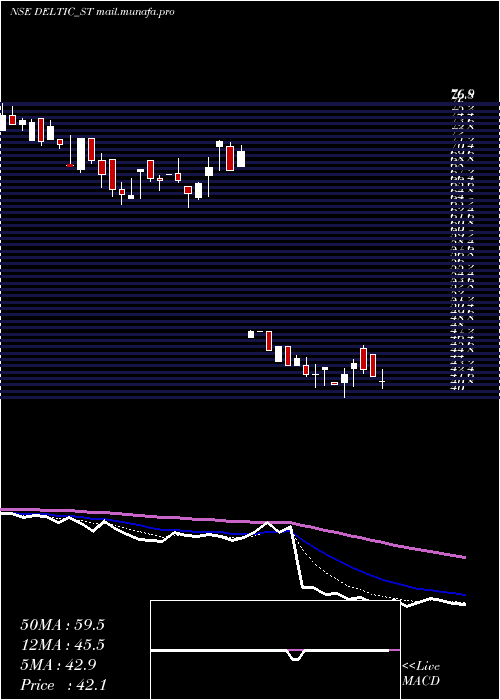  Daily chart DeltaAutocorp