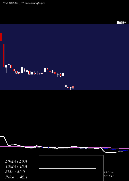  weekly chart DeltaAutocorp