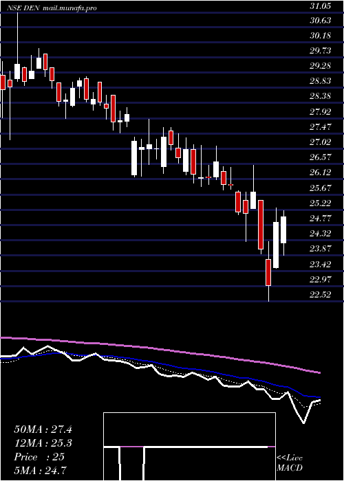  Daily chart DenNetworks