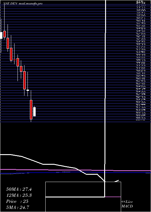  monthly chart DenNetworks