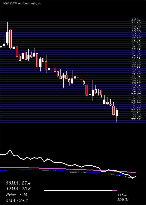  weekly chart DenNetworks