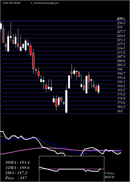  Daily chart DeNeers