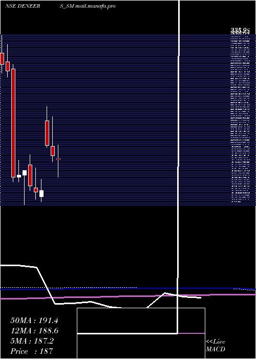  monthly chart DeNeers