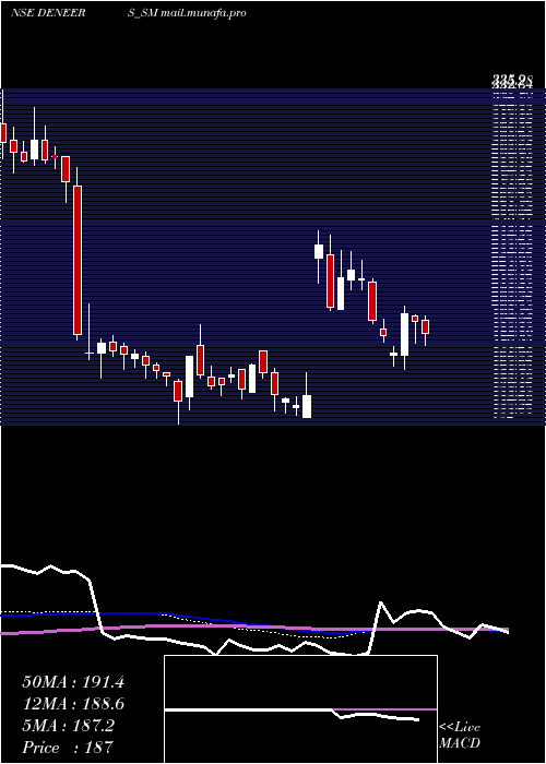  weekly chart DeNeers