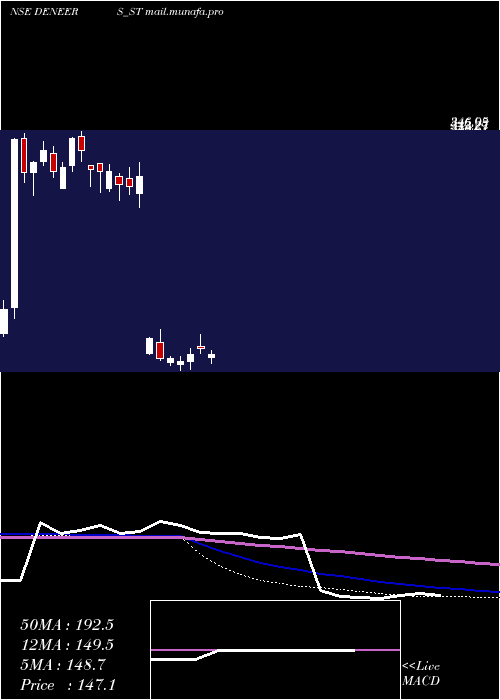  weekly chart DeNeers