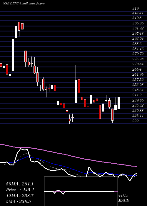  Daily chart DentaWater