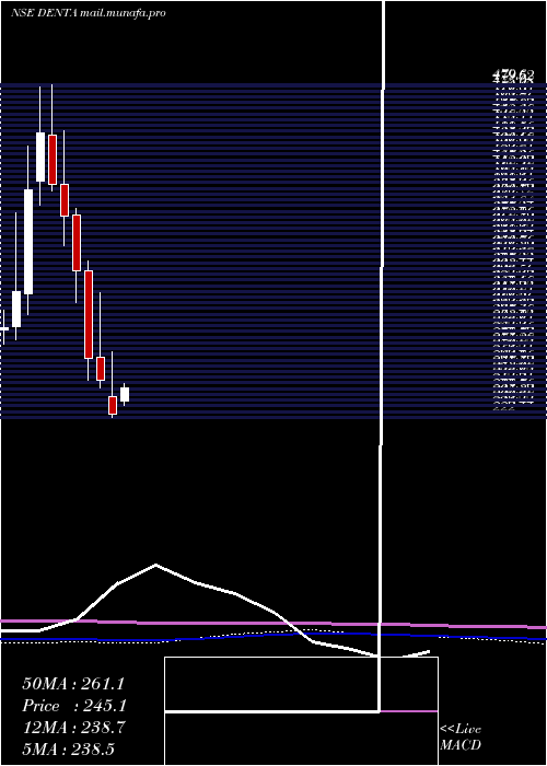  monthly chart DentaWater