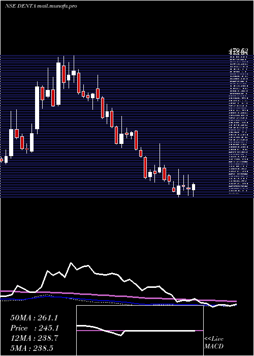  weekly chart DentaWater