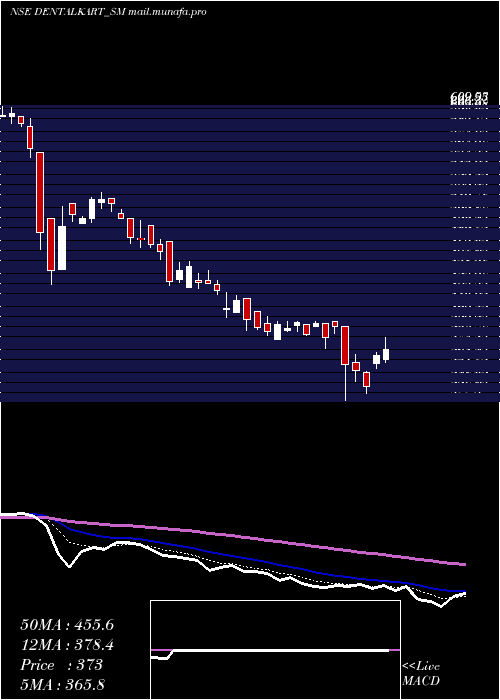  Daily chart VasaDenticity