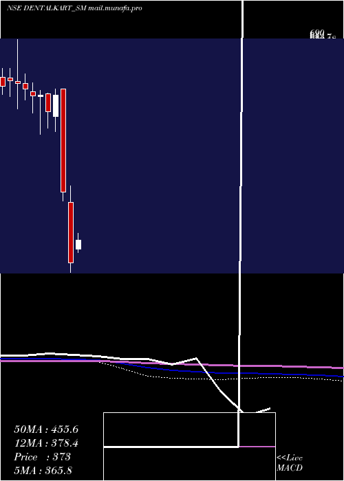  monthly chart VasaDenticity
