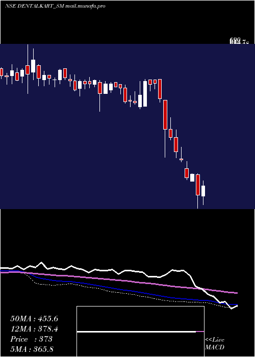  weekly chart VasaDenticity