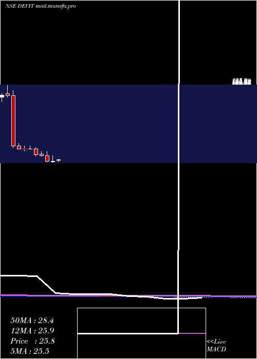  monthly chart DevInfo