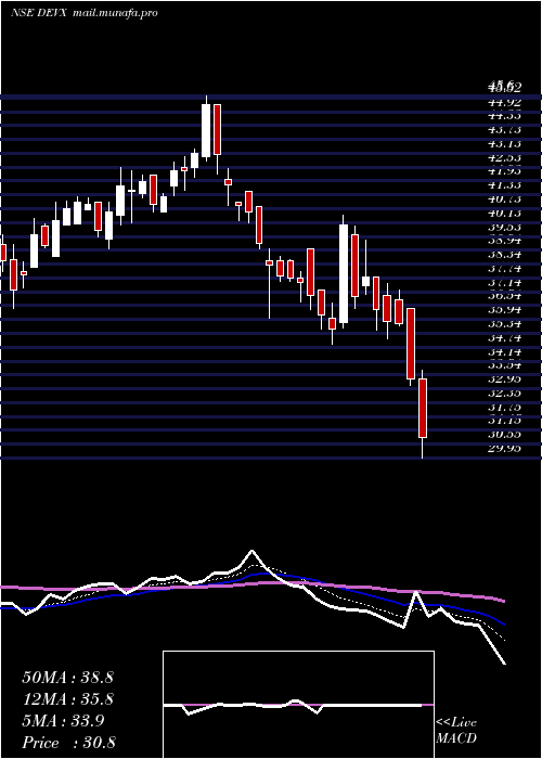  Daily chart DevAccelerator