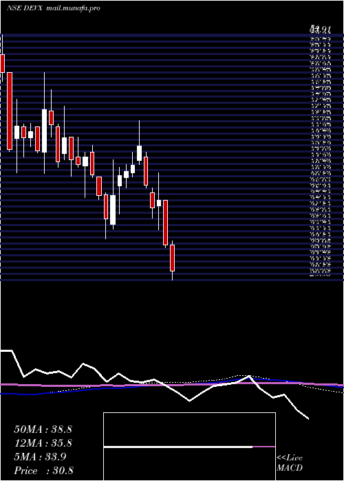  weekly chart DevAccelerator