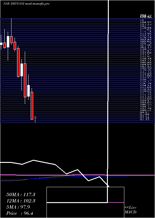  monthly chart DevyaniInternational